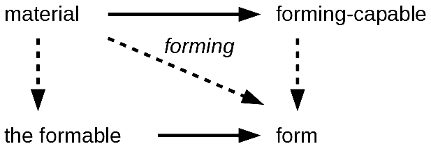 Form